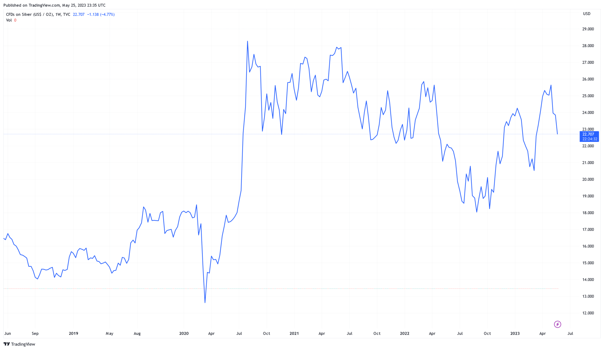 Silver Price Forecast For 2023