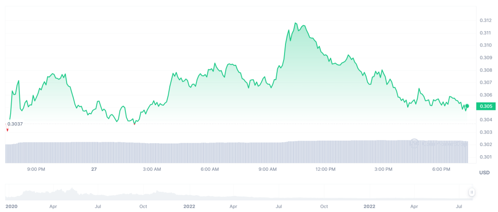 1INCH 3 Year Chart