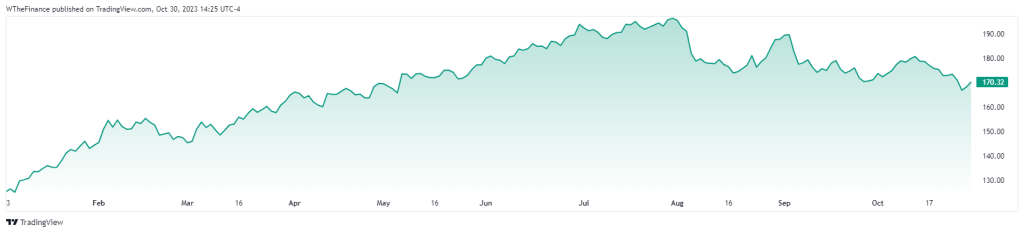 AAPL 2023 Year to date