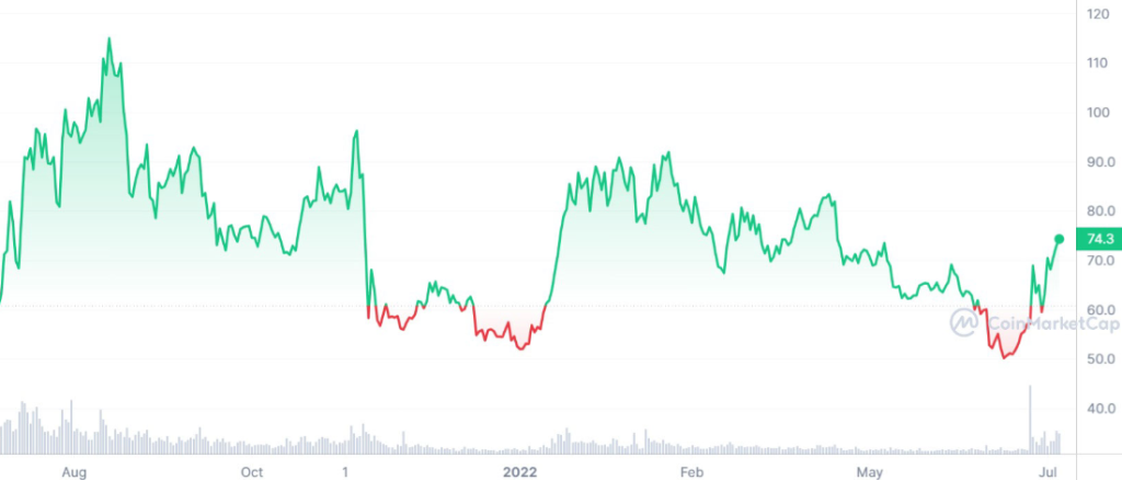 AAVE chart