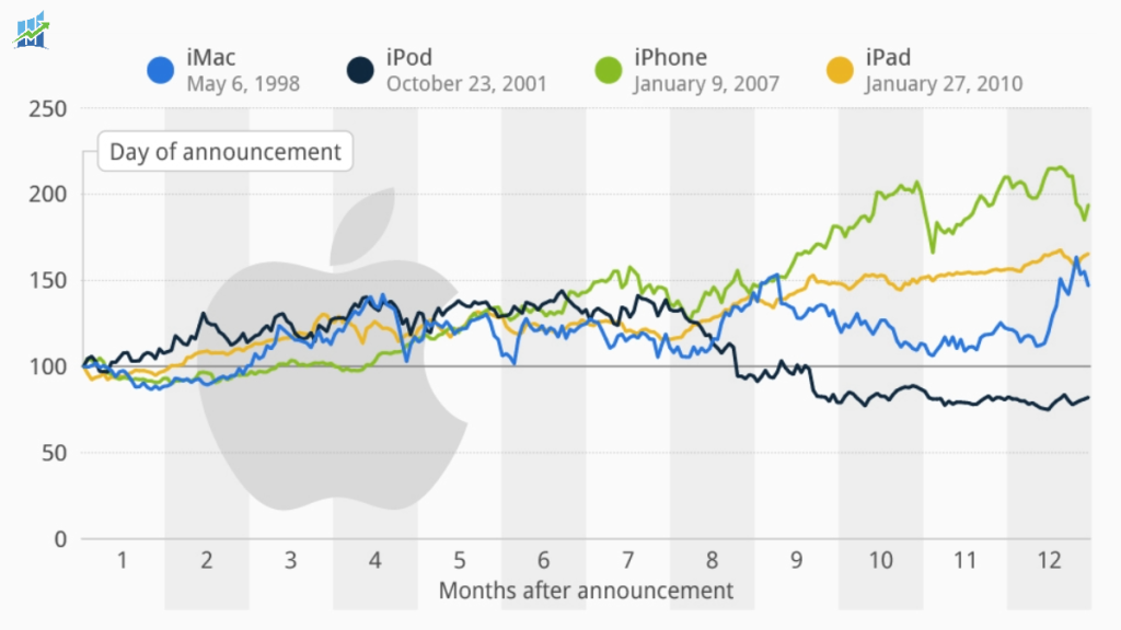 Apple stock vs announcements