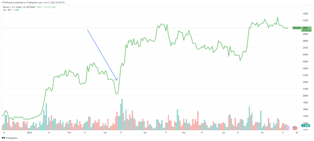 BTC USD March 2023 bank collapse