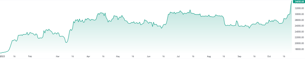 BTC USD Chart 2023 10 24 13 09 39