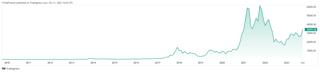 BTC vs USD2023 All Time