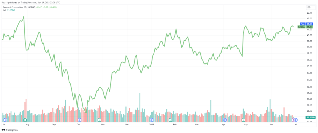 Comcast stock price 2023