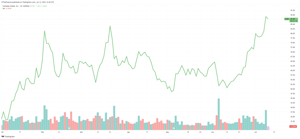 Chart of COIN stock price on NASDAQ