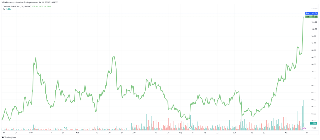 COINBASE 2023 07 Chart