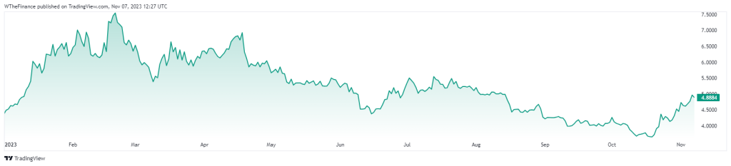 DOT USD 2023 Chart