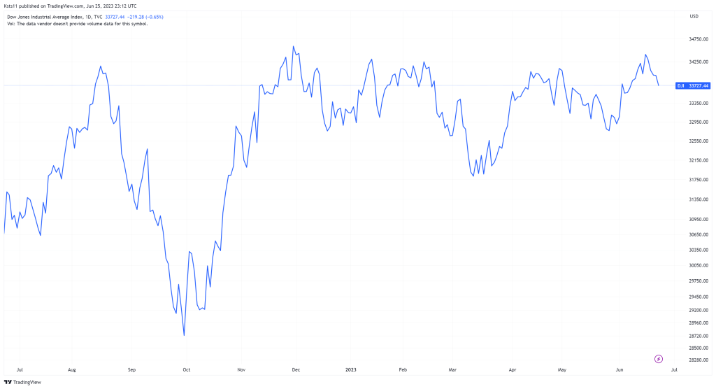 DJI chart