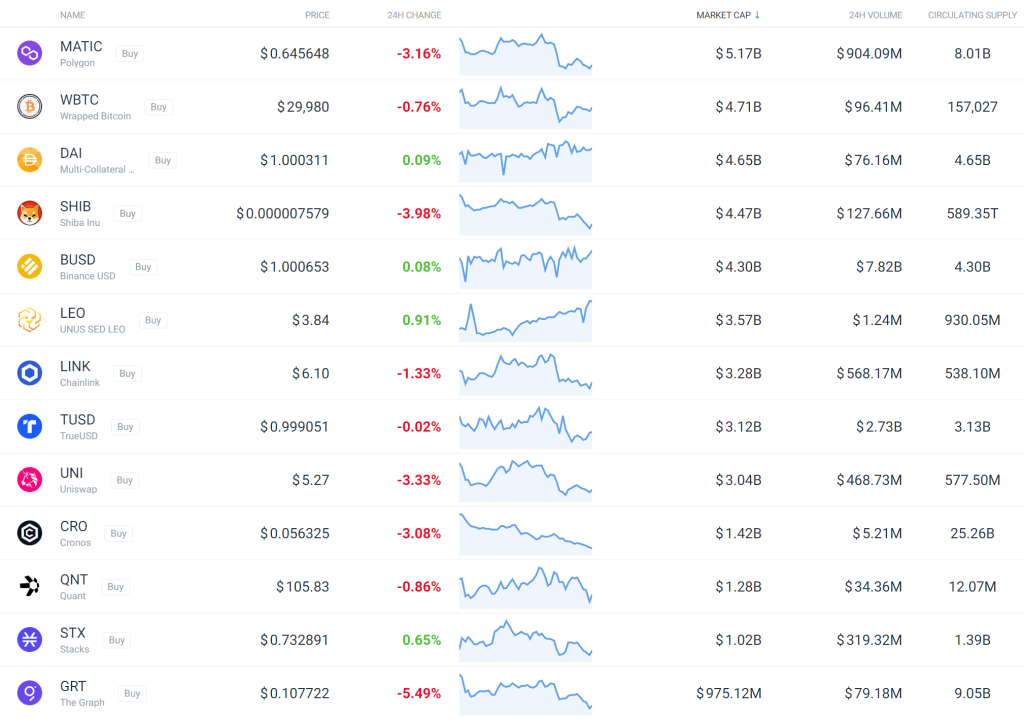 Top ERC-20 token list