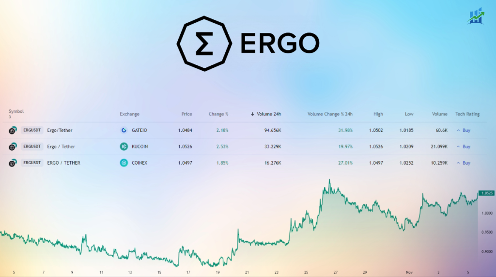 ERGO markets and price chart