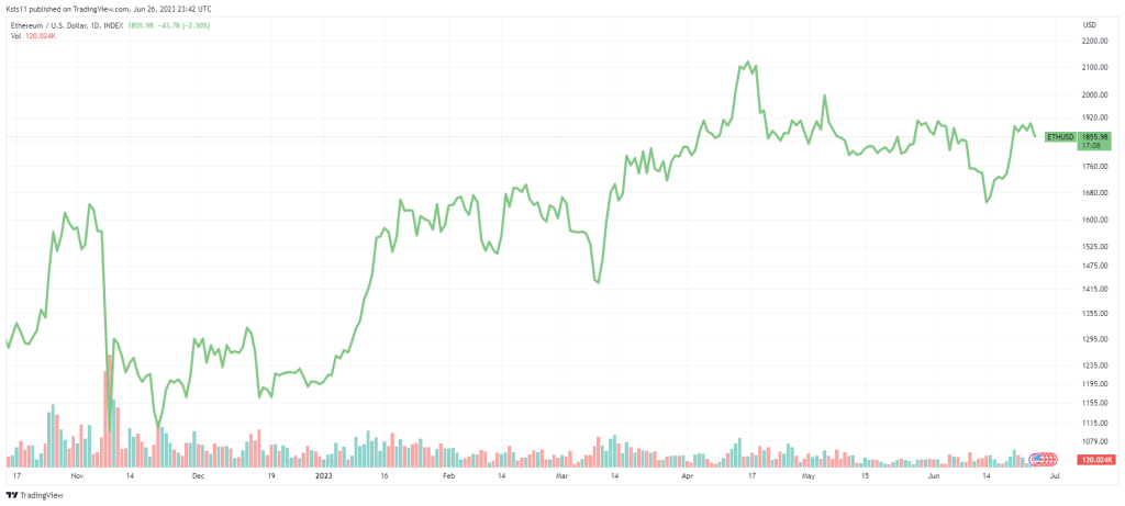 ETHUSD in 2023