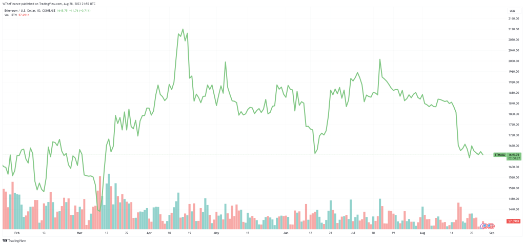 ETHUSD price chart 2023 08 28