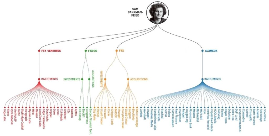 Sam Bankman-Fried's Investments