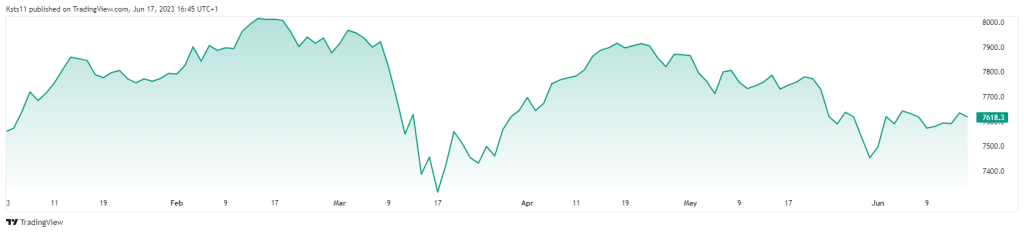 FTSE 100 Index chart