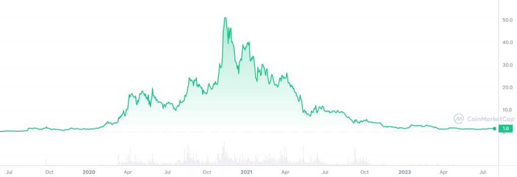 HNT ALL time price chart