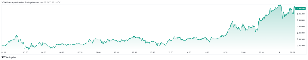 KAS Price Chart