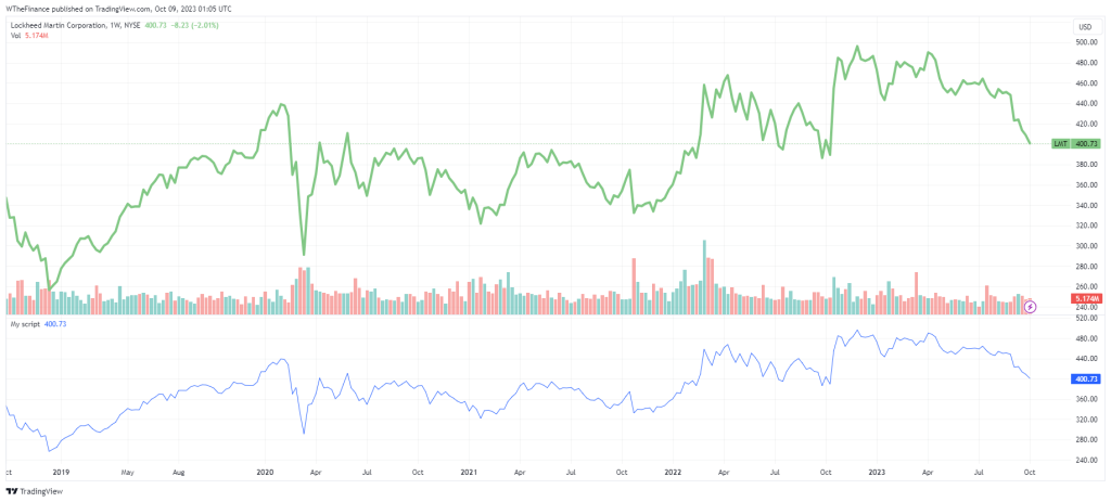 LMT 2023 5 Year Chart 1