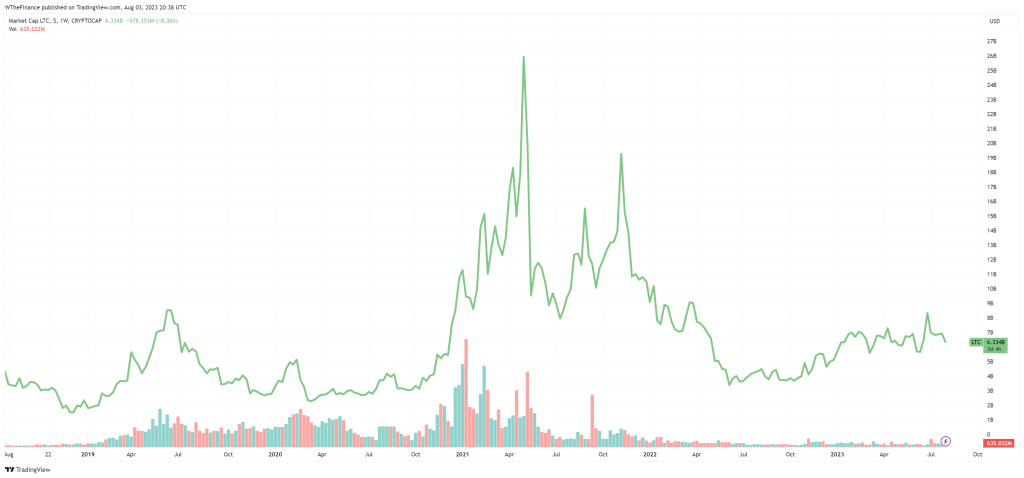 LTC Price Chart 2023 08 03