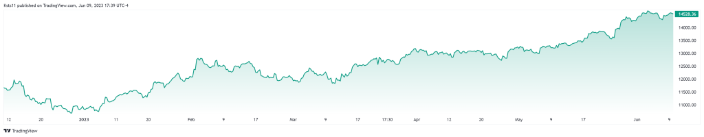 NASDAQ 100 2023 06 09 22 39 44