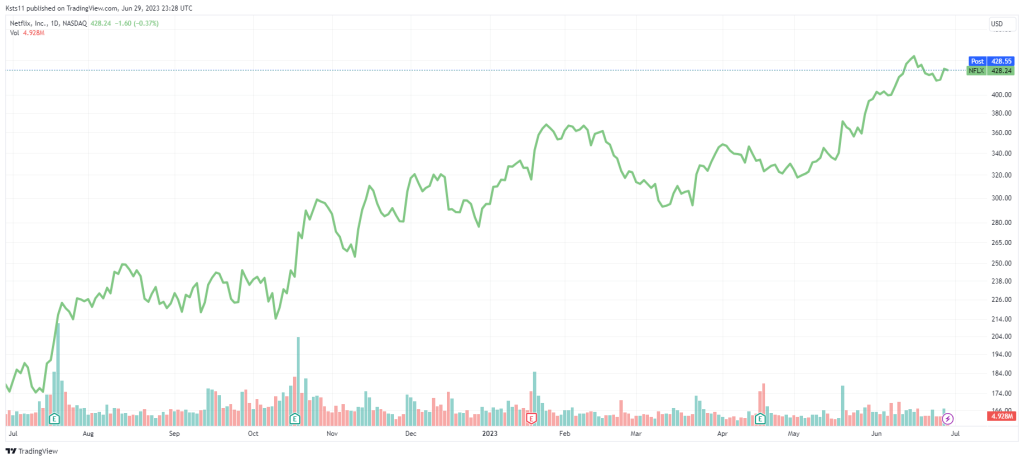 NFLX stock chart