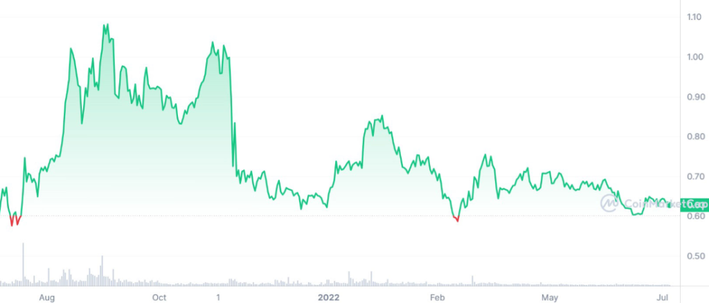 Nexo token chart