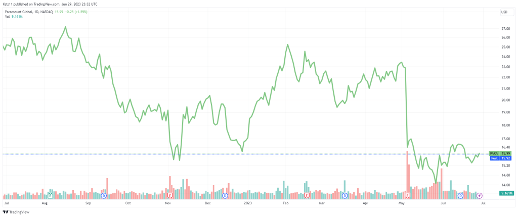 Para stock price chart 2023