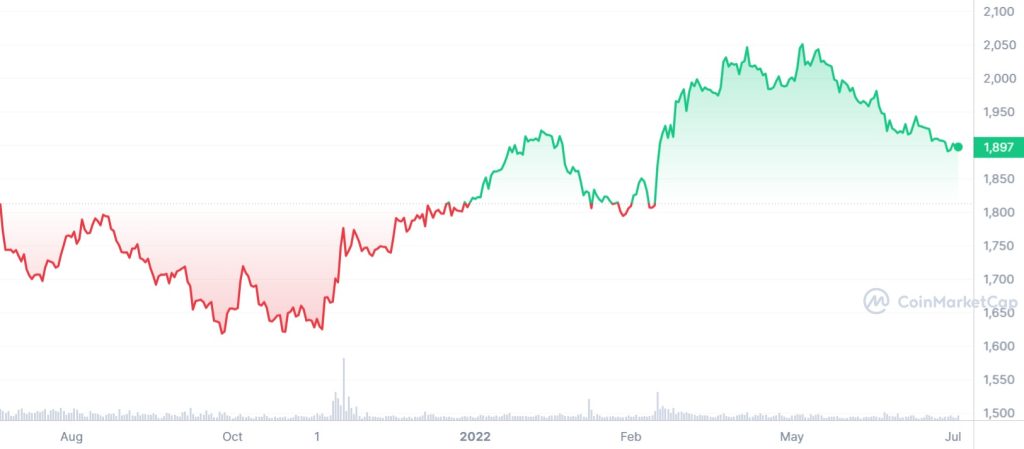 PAXG One Year Price Chart