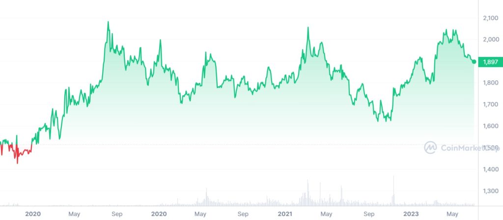 PAXG All Time Chart