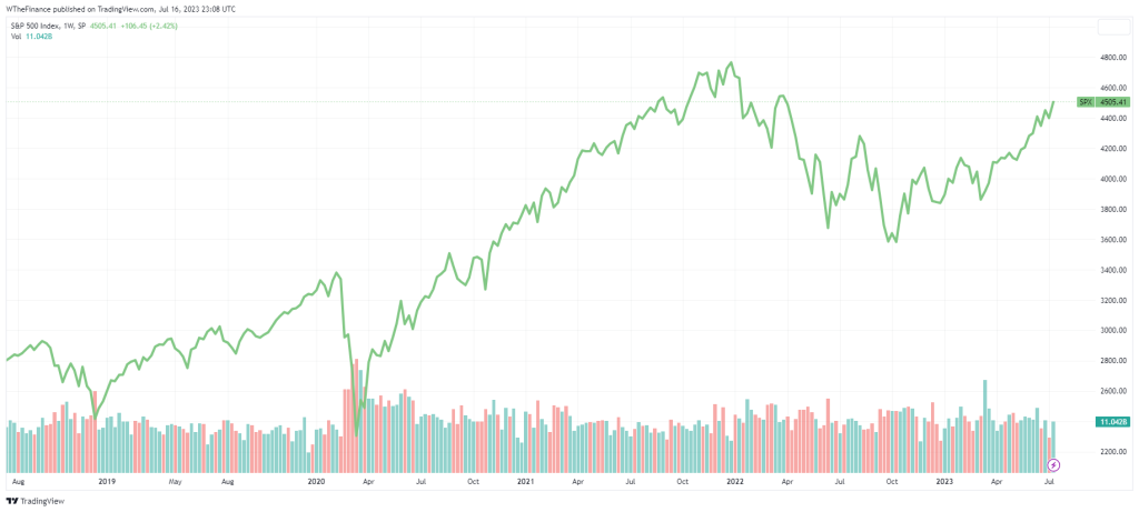 SPX 5 Year Chart