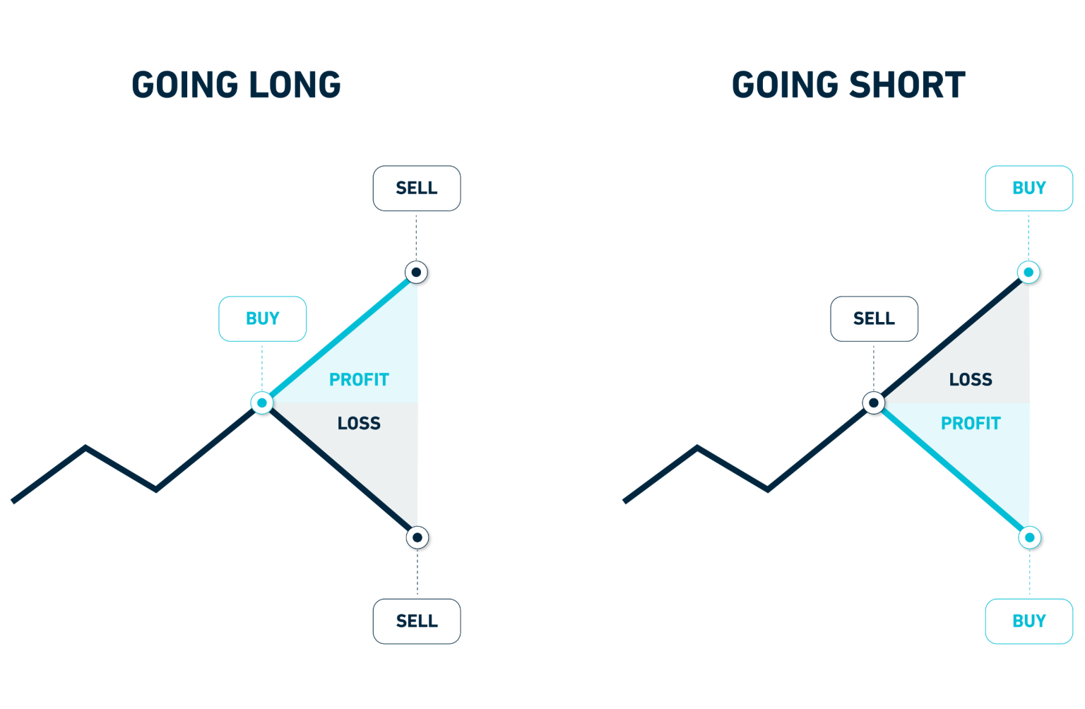 Spread Betting