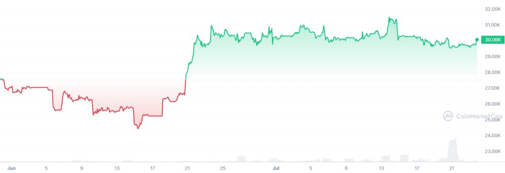 TBTC 1 Year chart