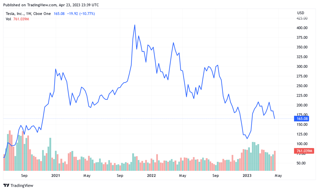 TSLA 2023 04 24 share price