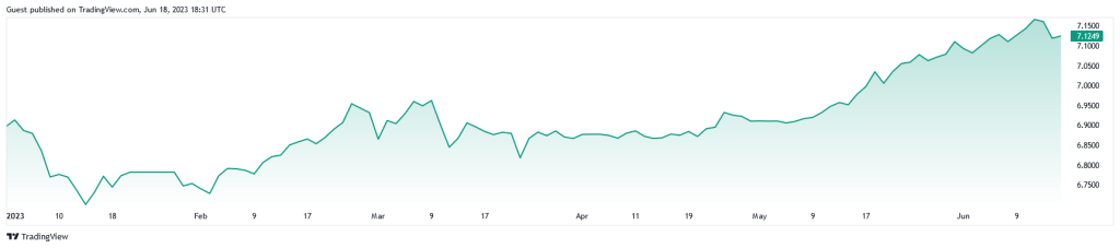 USDCNY 2023 06 18