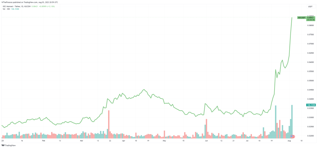 XDC/USDT Price Chart