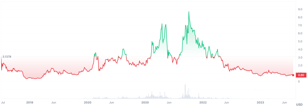XTZ All Time Price Chart