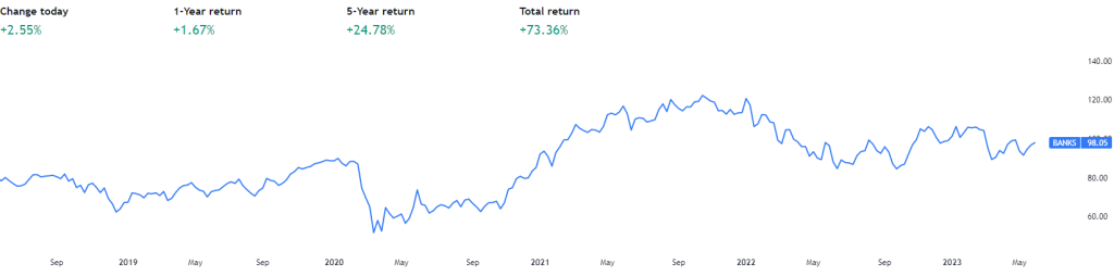 bank stocks index chart