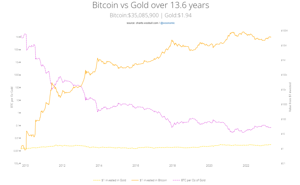 bitcoin vs gold