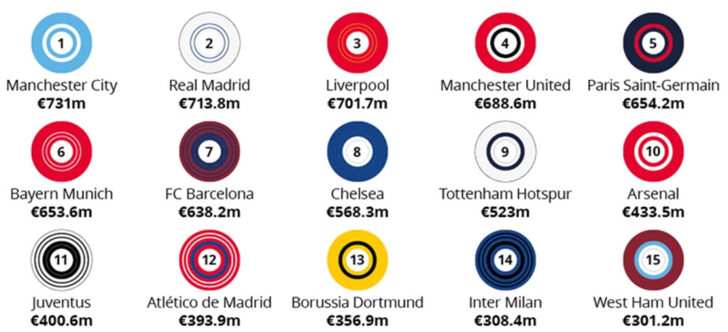 football clubs revenue 21 22