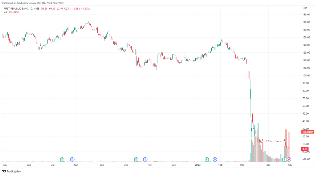 The chart of the First Republic bank collapse.