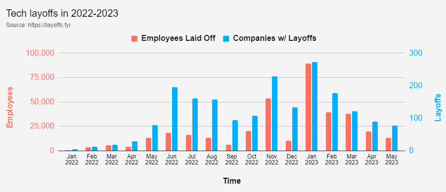 Tech layoffs. Source: layoffs.fyi