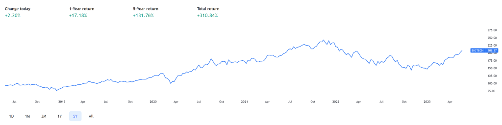 Big tech stocks index