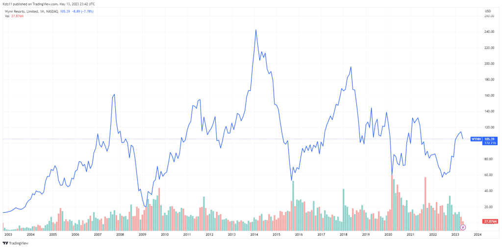 WYNN all time stock price chart
