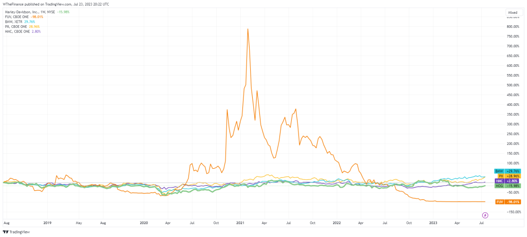 motorcycle stocks price chart